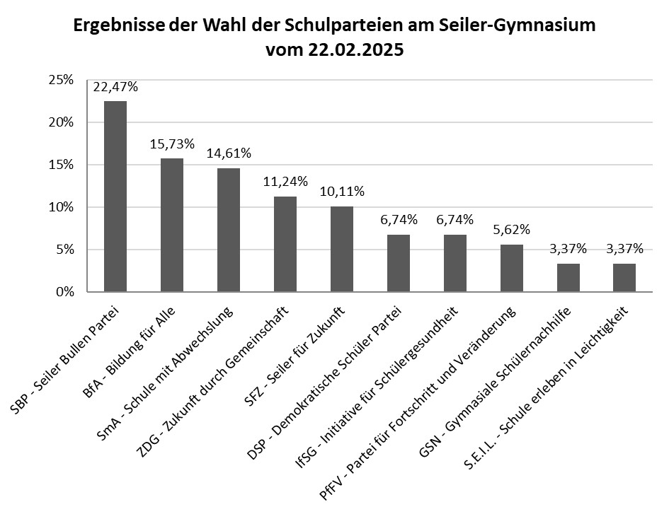 Ergebnisse Schulparteien 2025
